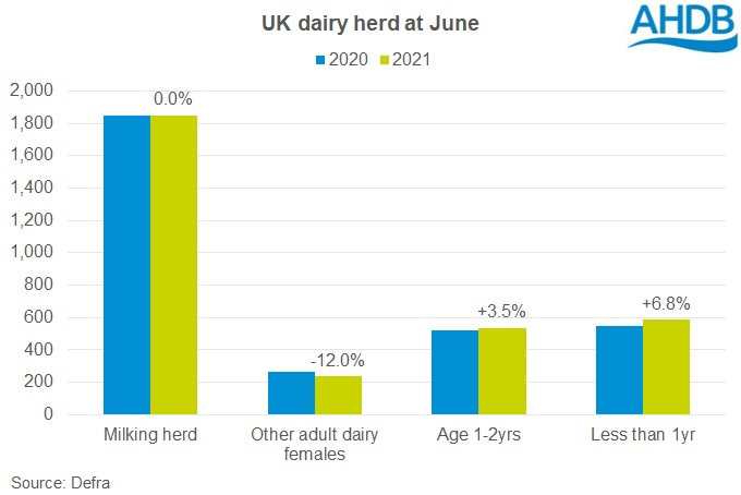 graph of UK dairy herd by age group